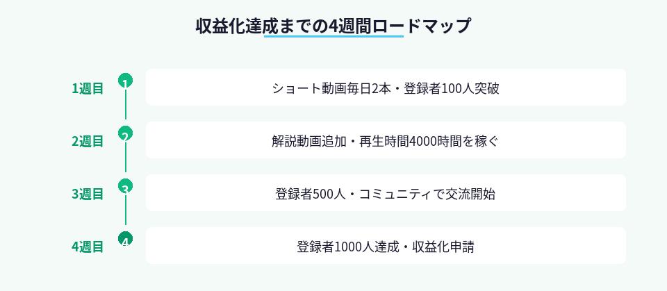 YouTube収益化条件達成までの週別行動計画
