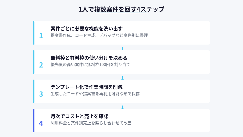 Codexを使って複数案件を効率的に回す4つの実践ステップ