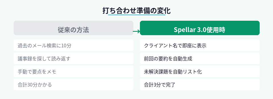 従来の打ち合わせ準備とSpellar使用時の時間比較