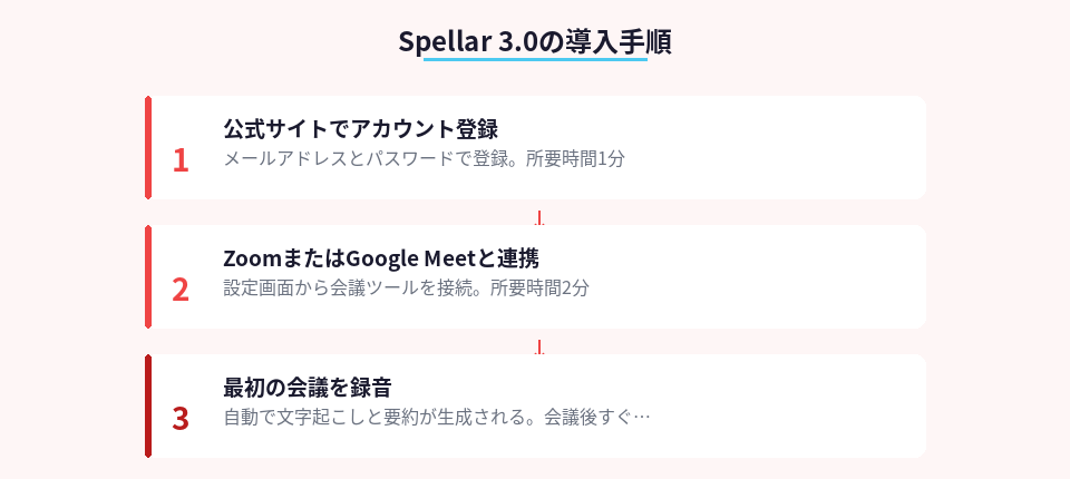 Spellarの導入から利用開始までの3ステップ