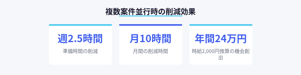 Spellar導入による時間削減と金銭的価値の数値