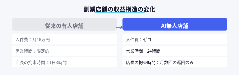 AI導入前後の副業店舗コスト比較図