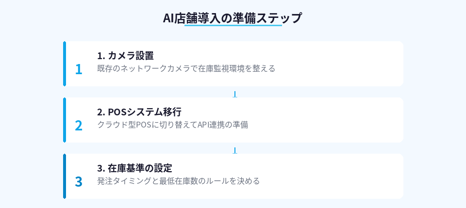 AI店長システム導入に向けた3つの準備ステップ