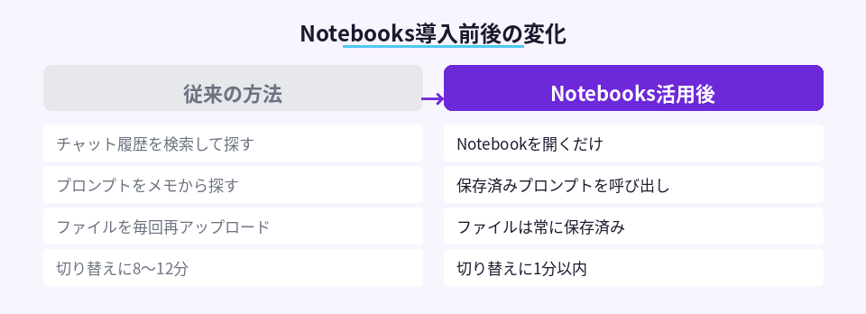 Notebooks導入前後の作業時間と手順の比較図