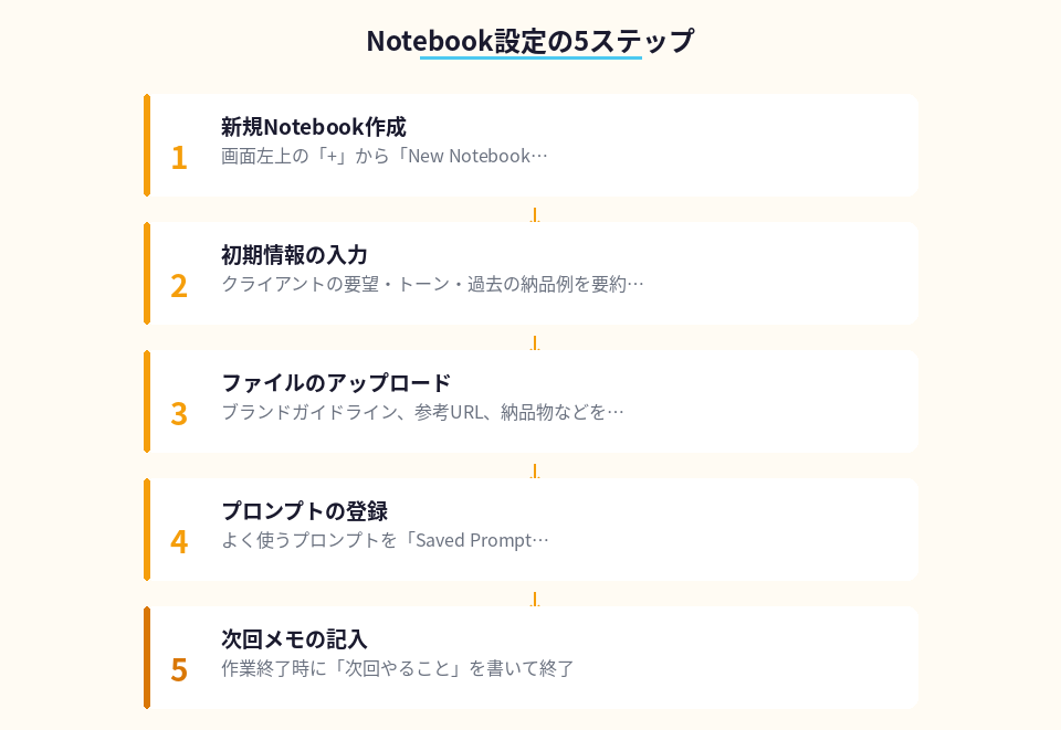 Notebookを5ステップで設定する手順カード