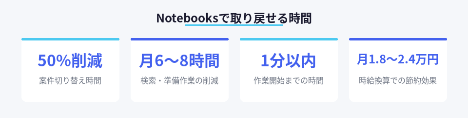 Notebooks活用による時間削減効果の数値データ