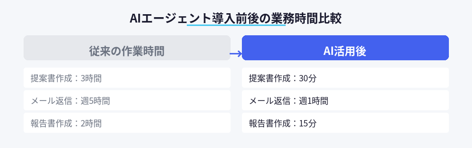 AIエージェント導入前後の作業時間を左右で比較した図