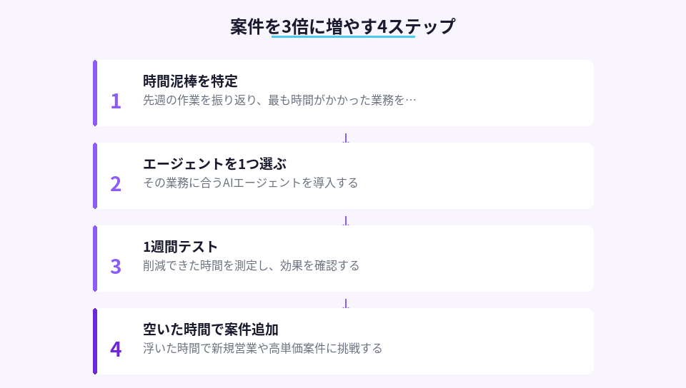 案件を3倍に増やすための4ステップを順番に示した図