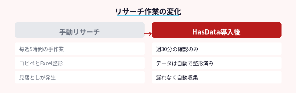 手動リサーチとHasData導入後の作業時間と精度の比較
