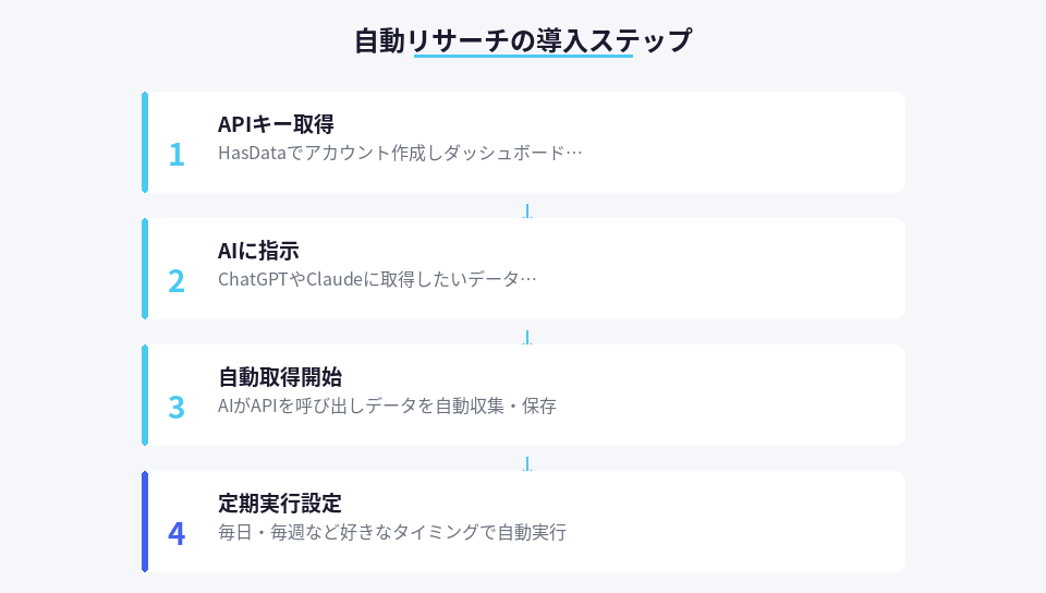 HasDataを使った自動リサーチ導入の4ステップ