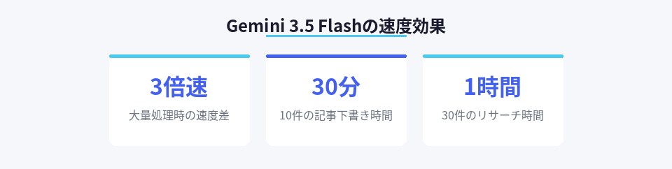 Gemini 3.5 Flashによる作業時間短縮の具体的な数値