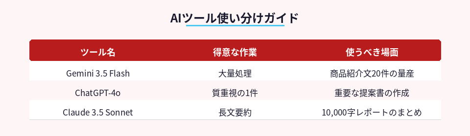 タスク別のAIツール選択基準を比較した一覧表