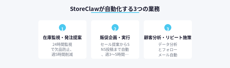 StoreClawが自動化するEC運営業務の一覧図