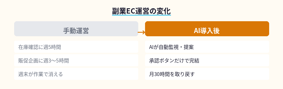 手動運営とAI導入後の作業時間比較