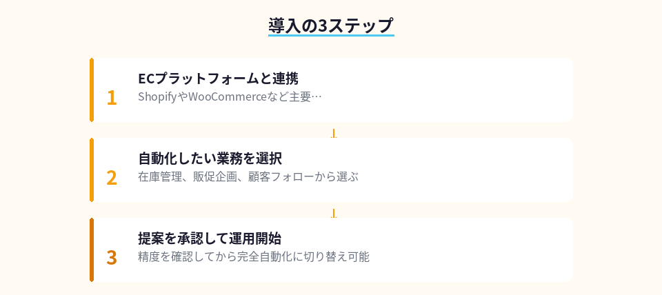 StoreClaw導入の流れを示す手順図
