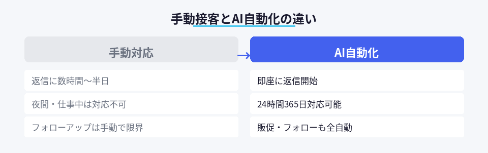 手動接客とAI自動化による対応速度と機会損失の違い