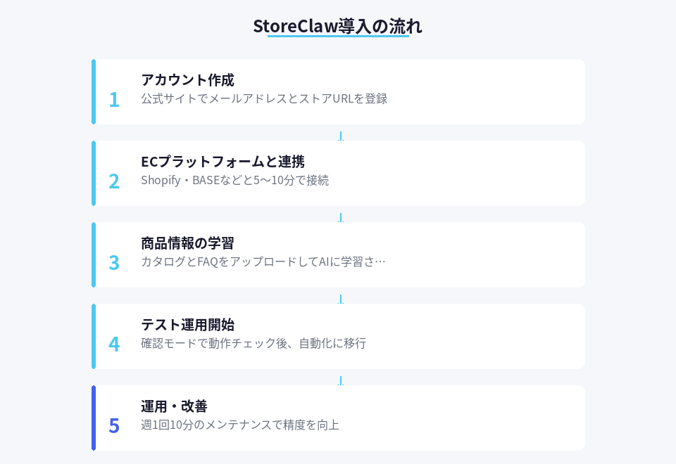 StoreClaw導入から運用開始までの5ステップ