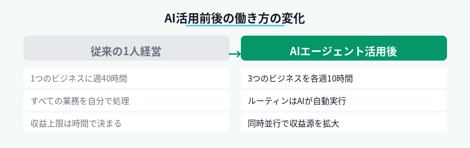 AI導入前後の経営スタイルの違いを示す対比図