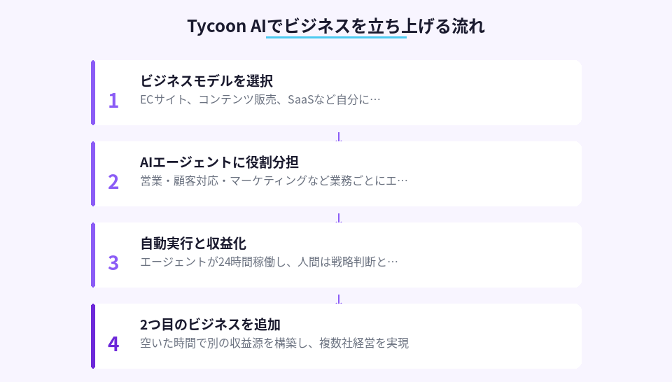 AIエージェントを使った1人複数社経営の4ステップ