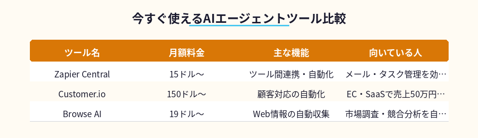 主要AIエージェントツールの料金と機能の比較表
