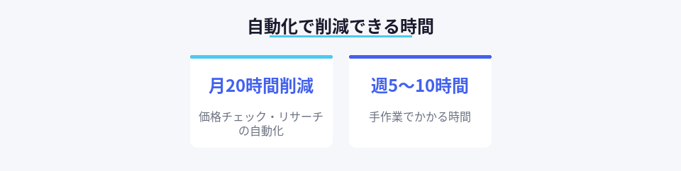 副業EC作業の自動化による時間削減効果を示す数値