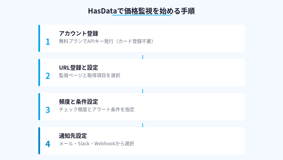 AIスクレイピングツールで価格監視を始める4ステップ