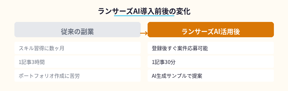 従来の副業とランサーズAI活用後の作業時間と難易度の違いを示す対比図