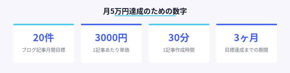 月5万円達成に必要な案件数と単価と期間を示す数値一覧