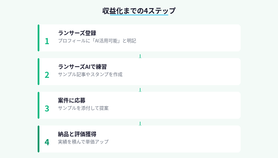 ランサーズAIで副業収益化するための4ステップ手順