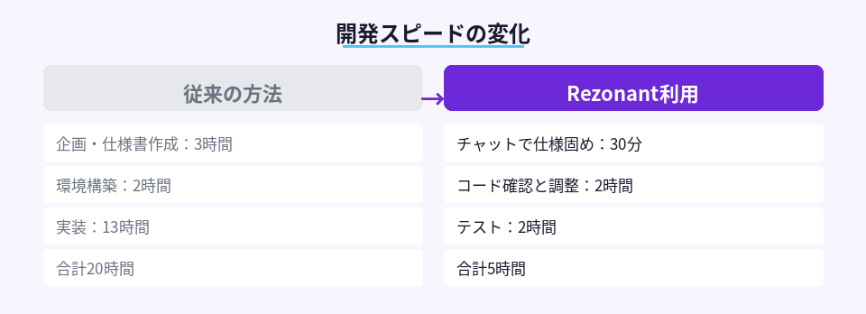 従来の開発方法とRezonant利用時の作業時間比較