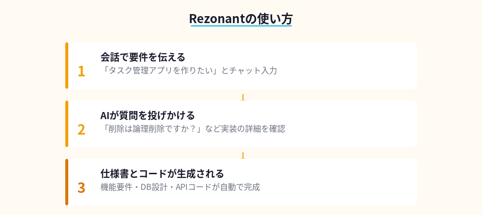 Rezonantでアイデアを製品化する3ステップ