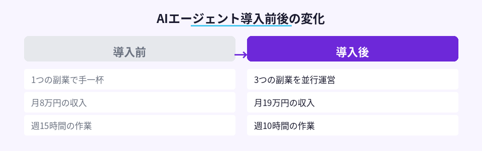 AIエージェント導入前後の副業収入と作業時間の比較