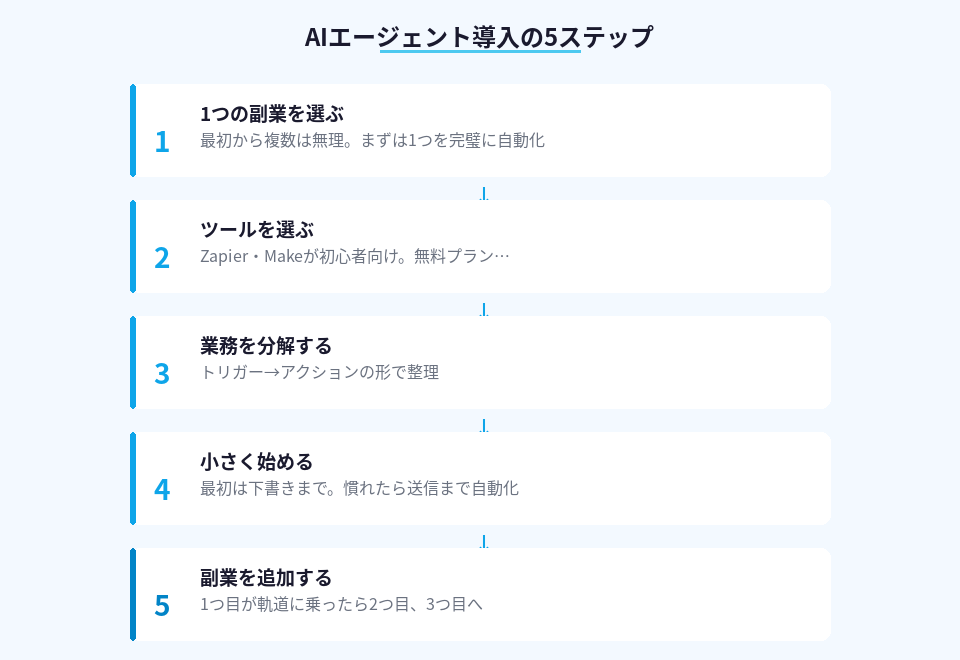 AIエージェントを使った副業自動化の導入手順
