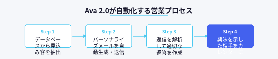 Avaが自動化する4つの営業ステップを示したフロー図