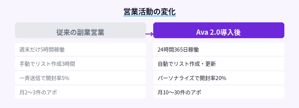 AI営業導入前後の作業時間と成果の比較図
