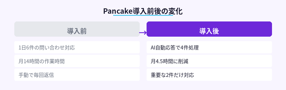 Pancake導入前後の問い合わせ対応時間の変化を示した比較図