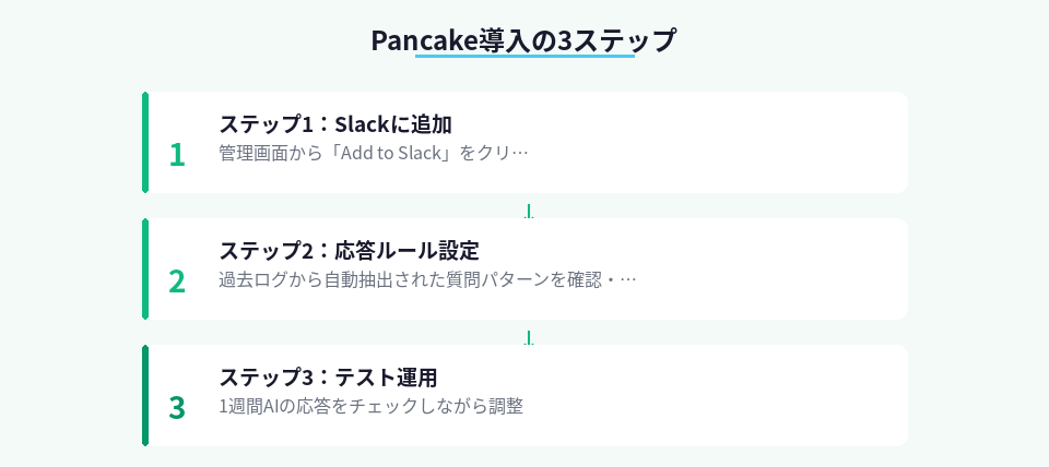 Pancakeを導入するための3つのステップを示したフロー図