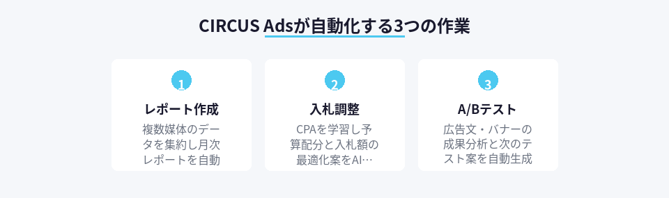 広告運用の自動化される3つの作業領域を整理した図
