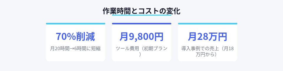 CIRCUS Ads導入による作業時間削減と収益改善の数値