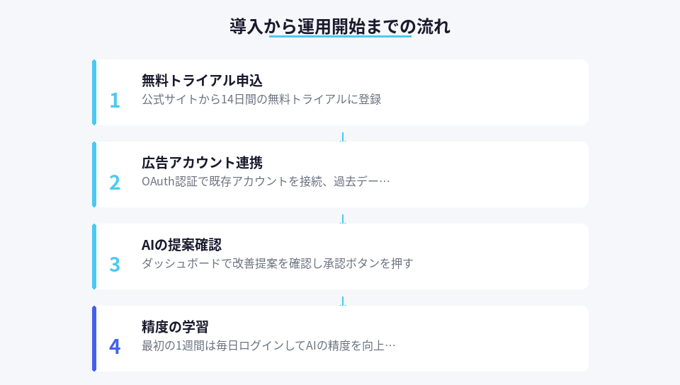 CIRCUS Ads導入の4ステップを示した手順図