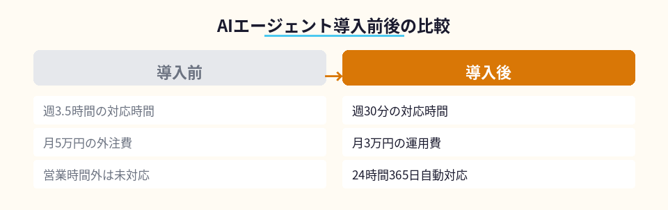 AIエージェント導入前後の対応時間とコストの変化