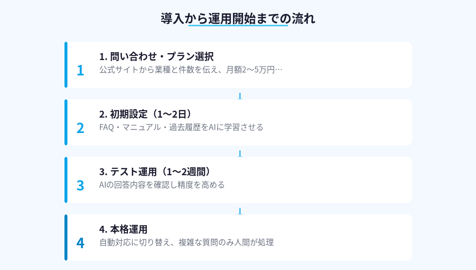 AIエージェント導入から本格運用までの4ステップ