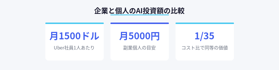 企業のAI投資と個人の副業投資の金額比較