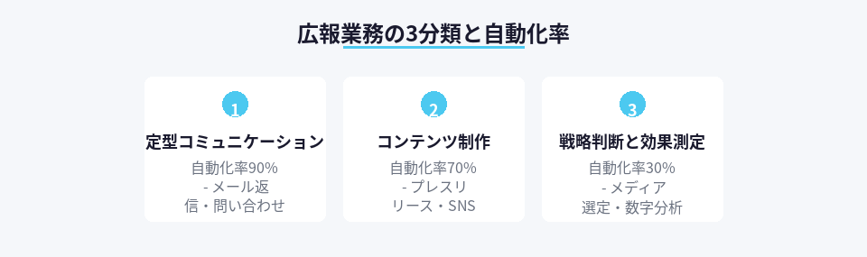 広報業務を3つに分類し自動化率を示した整理図