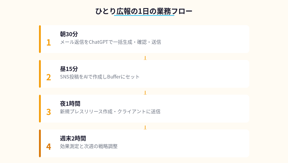 AIを活用したひとり広報の1日の作業スケジュール