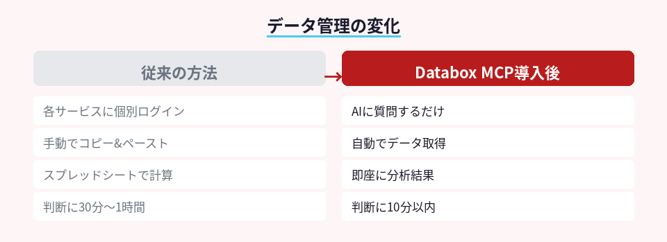 従来の手動データ管理とDatabox MCP導入後の自動化の比較