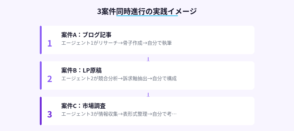 AIエージェントで3つの副業案件を同時進行させる作業分担の流れ