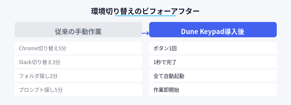 環境切り替え作業の従来手順と自動化後の比較図