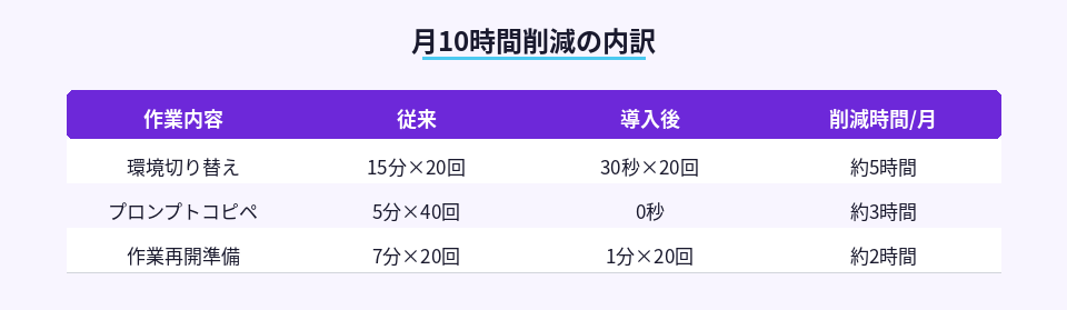 作業別の時間削減効果を示す内訳表