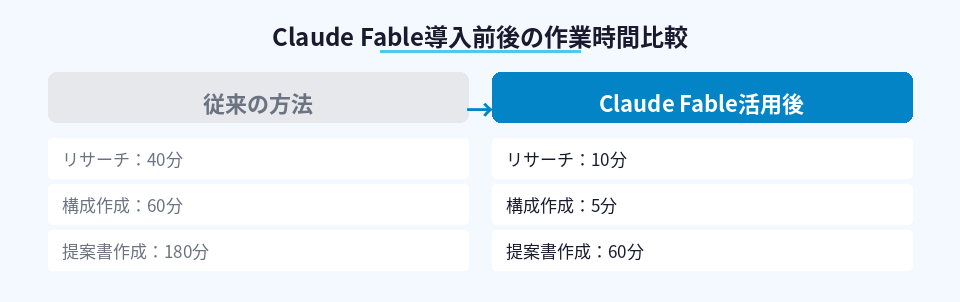 Claude Fable導入による作業時間の変化